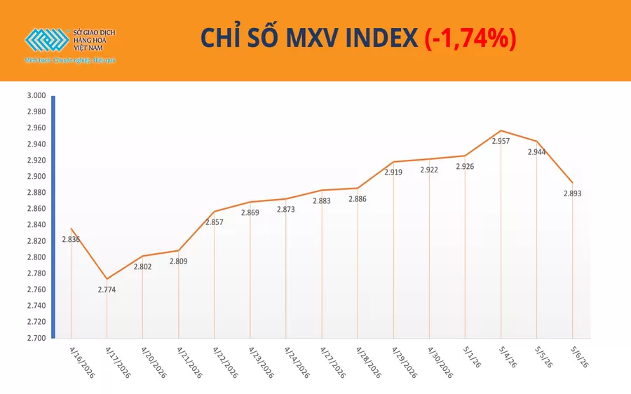 Bản tin MXV ngày 07/05/2026: Thị trường hàng hóa “đảo chiều tâm lý” trước tín hiệu hạ nhiệt ở Trung Đông, MXV-Index giảm gần 2%